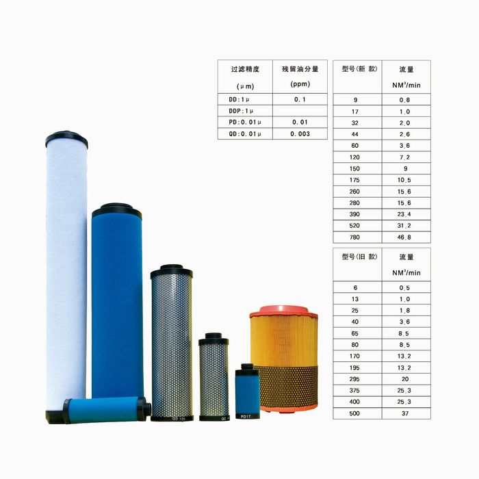 Atlas Copco 滤芯标准替代系列