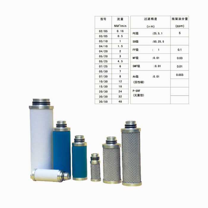 Ultrafilter 滤芯标准替代系列